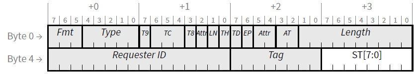 【PCIe 5.0 - 10】Memory, I/O, and Configuration Request 规则