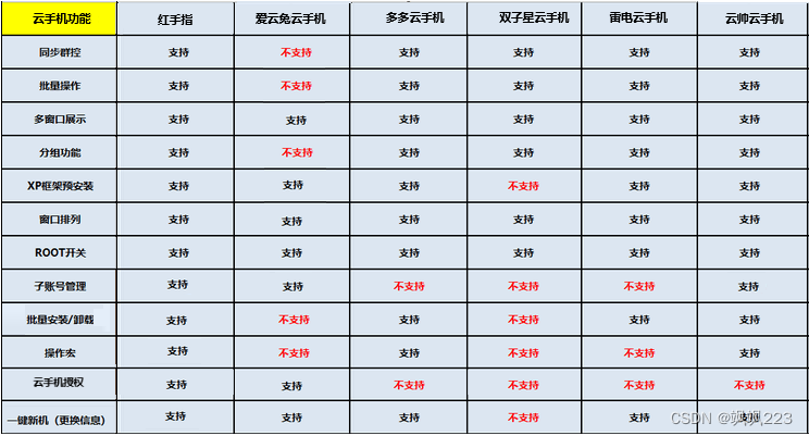 云手机哪个好用最流畅？红手指、双子星、雷电云手机性价比推荐排行