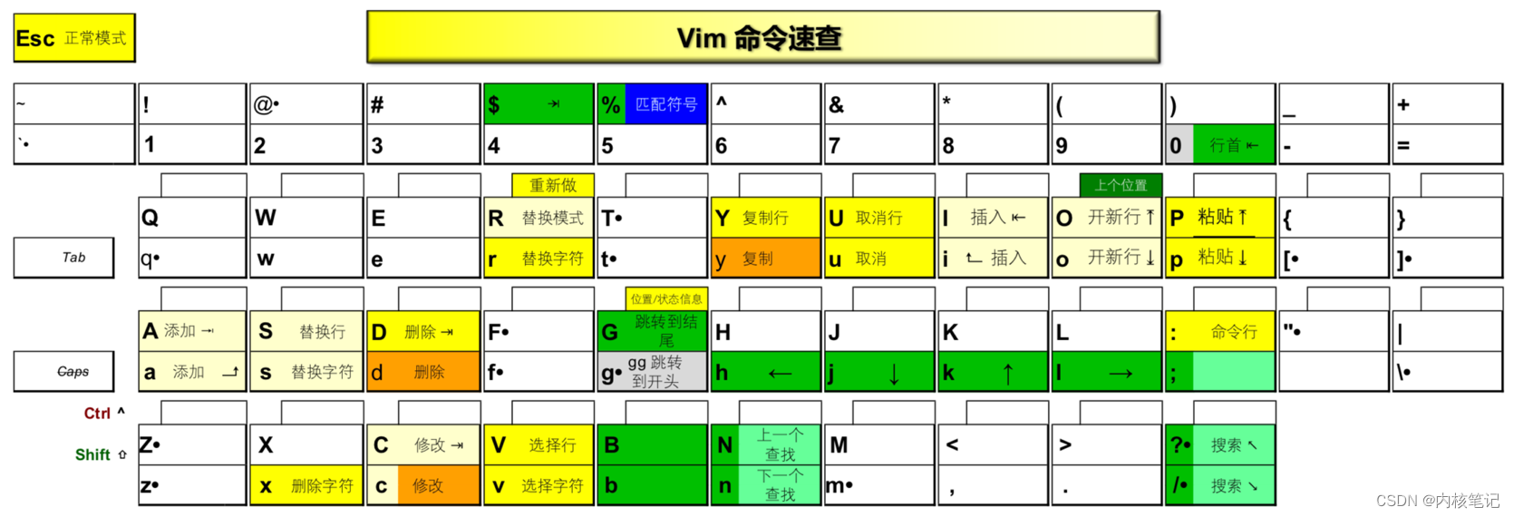 RK3399平台开发系列讲解（入门篇）VIM的基础命令