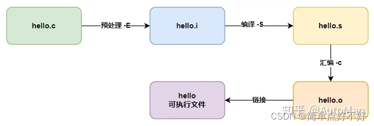 2023-简单点-编译是什么？gcc是什么？