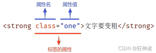 标签的完整结构图