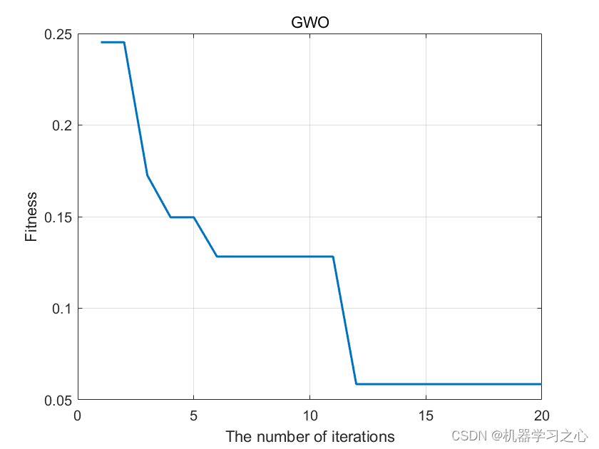 多输入多输出 | Matlab实现GWO-BP灰狼算法优化BP神经网络多输入多输出预测