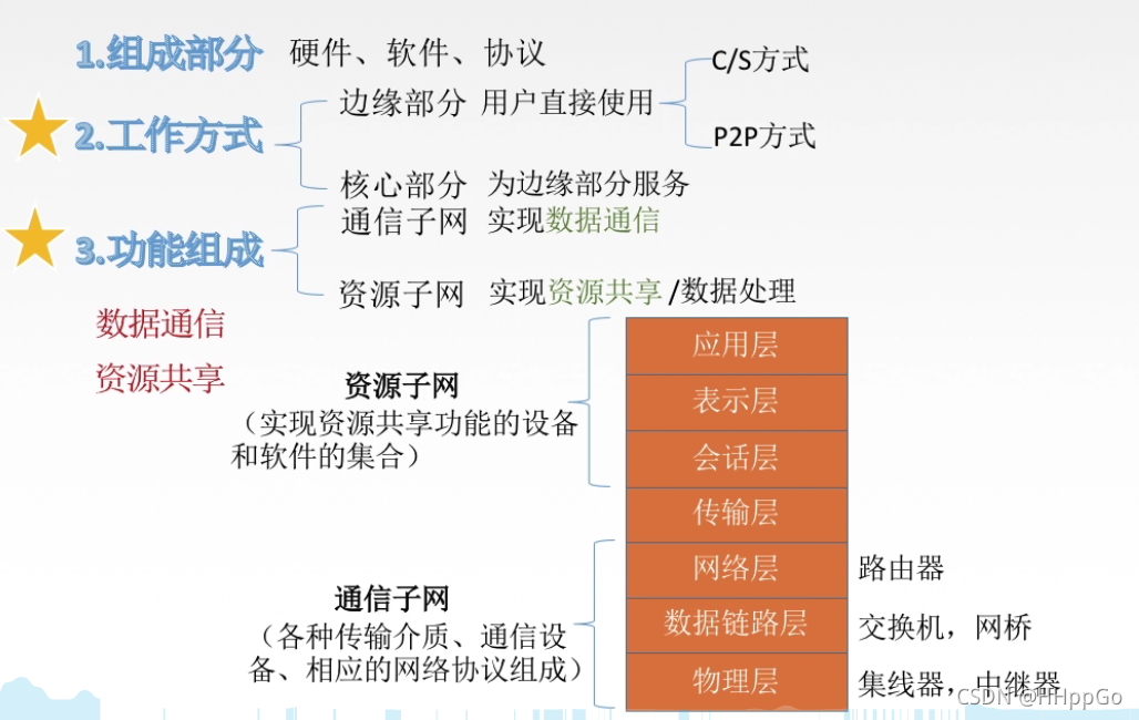 计算机网络的组成