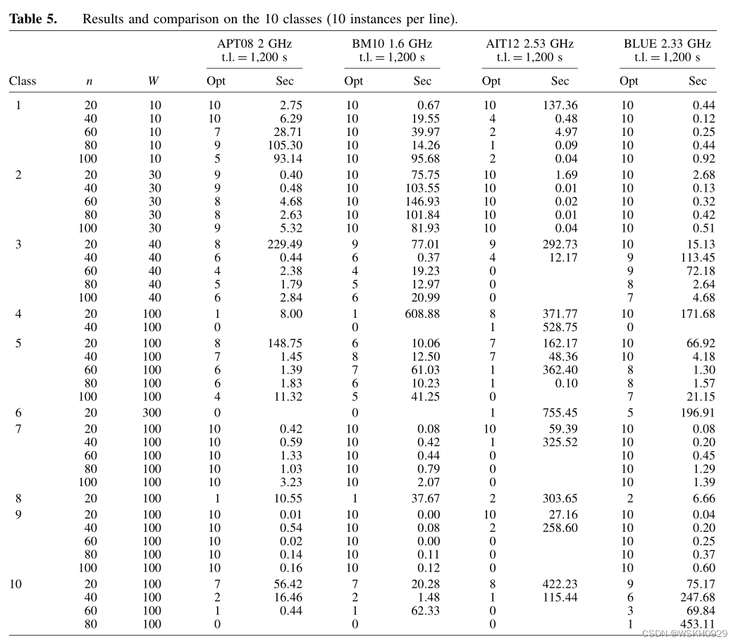【论文阅读】Combinatorial Benders’ Cuts for the Strip Packing Problem