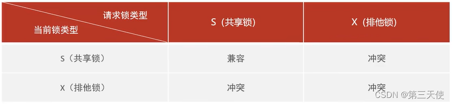 《SQL基础》16. 锁