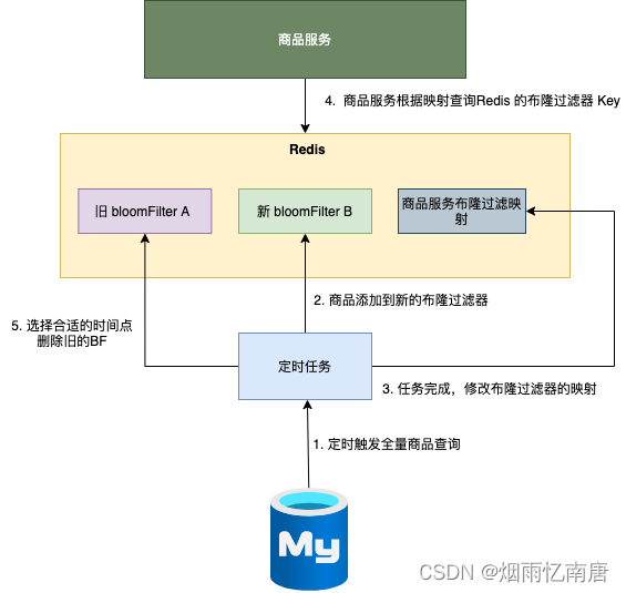 聊一聊布隆过滤器