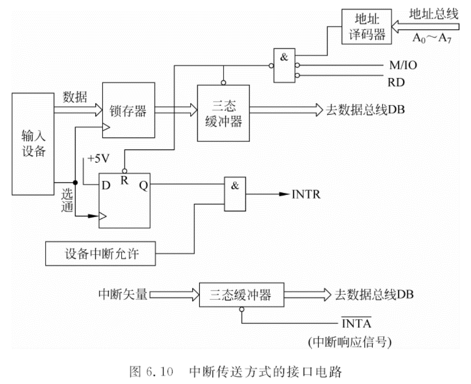 微机----------------CPU与外设之间的数据传送方式_cpu怎么跟外设交互-CSDN博客