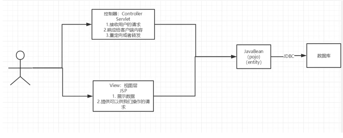 [外链图片转存失败,源站可能有防盗链机制,建议将图片保存下来直接上传(img-NSdKV0Id-1647770118042)(JAVAweb入门基础.assets/捕获-1639566372479.PNG)]
