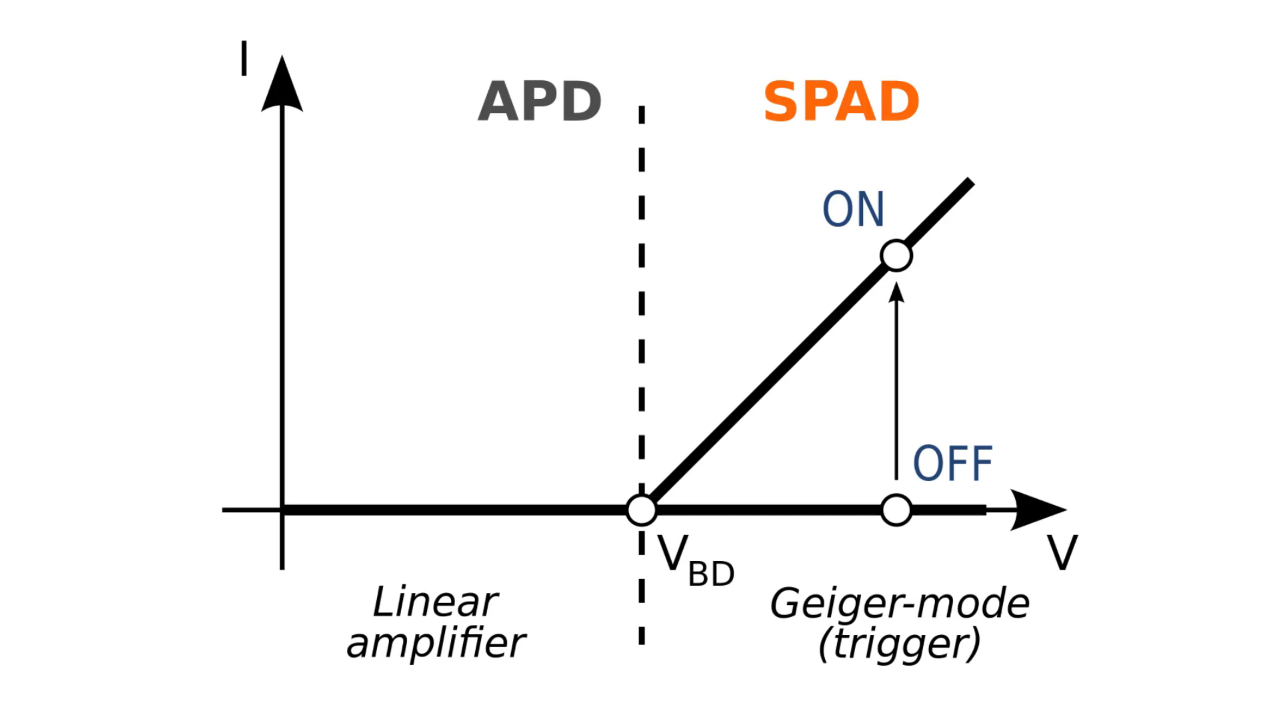 利用led来作为单光子雪崩检测器 Spad 二极管 Csdn博客