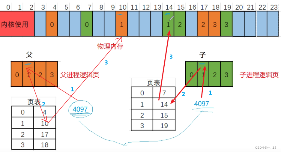 Linuxfork,写时拷贝