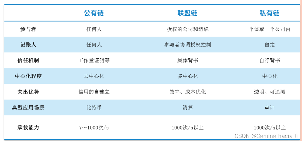 区块链类型