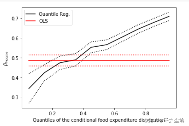 Python统计学11——分位数回归