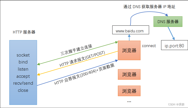 HTTP超文本传输协议