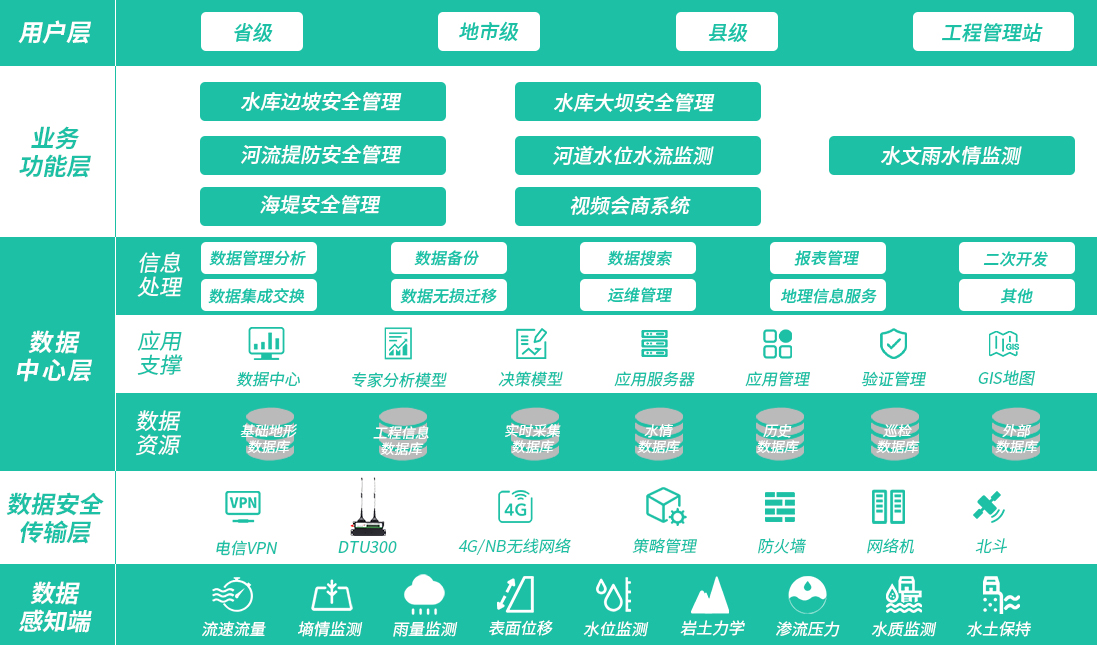 水库安全监测架构图