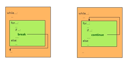 二重循环中的break和continue