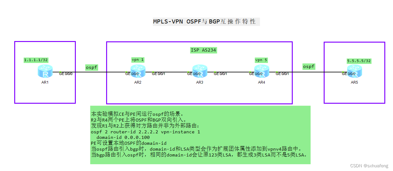 【HCIE】MPLS-VPN OSPF与BGP互操作特性（domain-id）_ospf Domain Id-CSDN博客