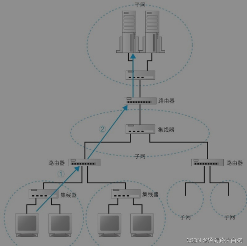 从输入url到页面展现（二）找服务器其实是在找IP地址