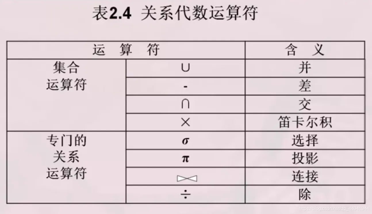 数据库--------代数运算和关系运算