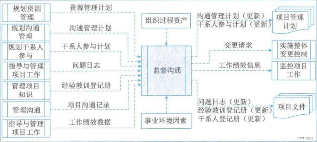 学信息系统项目管理师第4版系列14_沟通管理