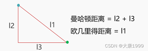 Distance between Euclid and Manhattan