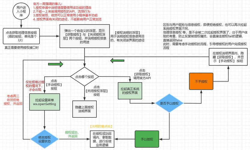 【小程序】微信小程序开发流程