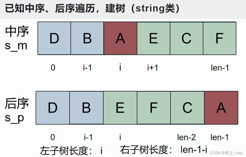 信息学奥赛一本通 1916：【01NOIP普及组】求先序排列 | 洛谷 P1030 [NOIP2001 普及组] 求先序排列