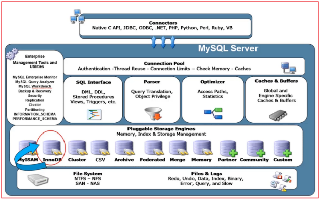 mysql逻辑架构和数据库缓冲池