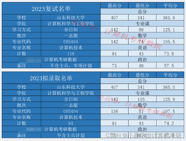 计算机重点学科评级B-，山东省属重点高校考情分析