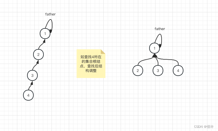 查询集合根结点