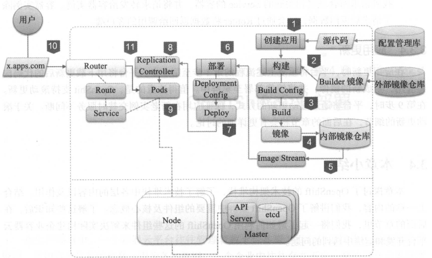 OpenShift：关于OpenShift(OKD)通过命令行的方式部署镜像以及S2I流程Demo