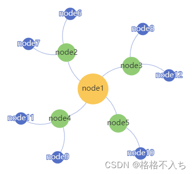 echars力引导关系图