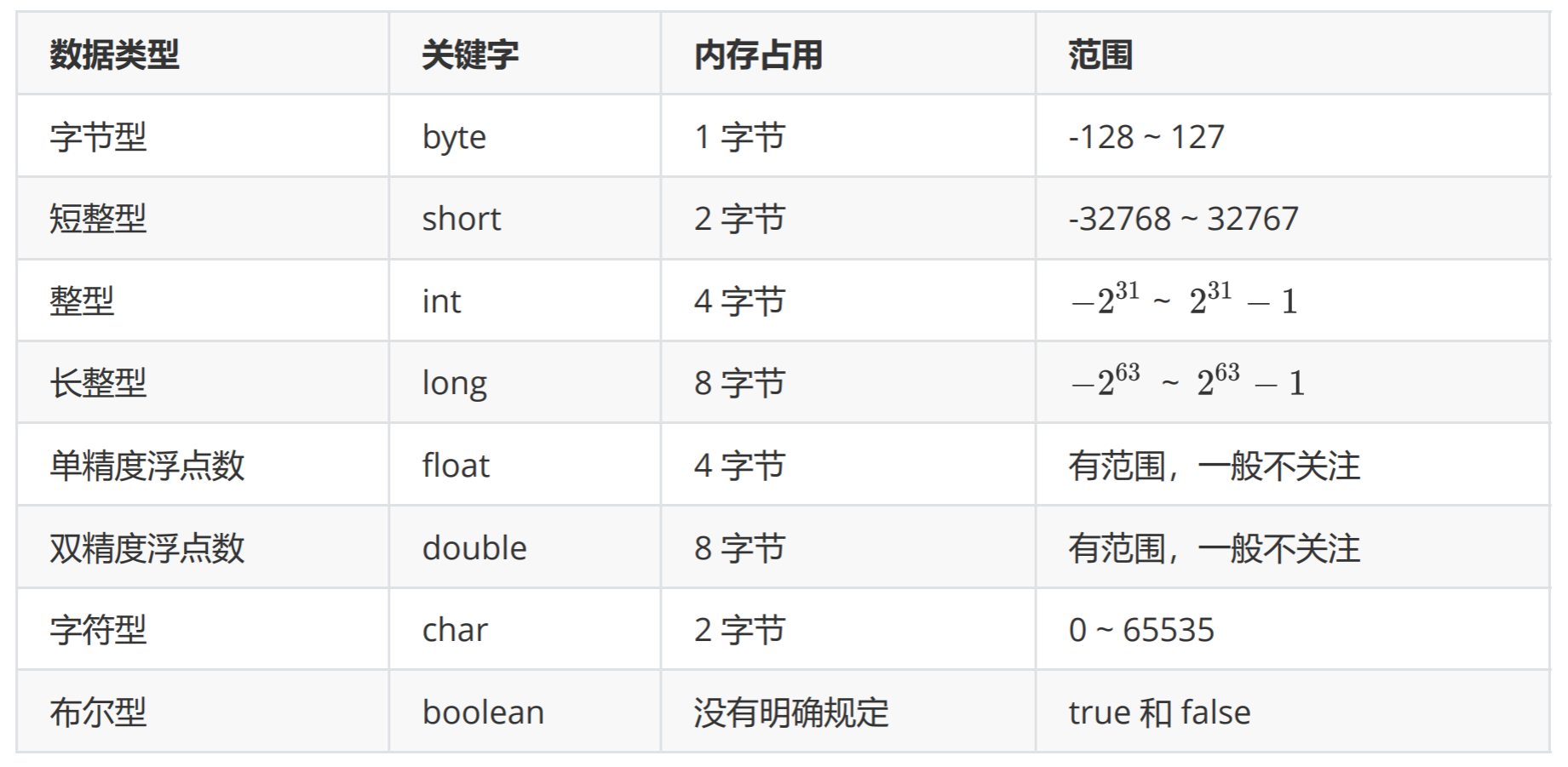 【JavaSE】数据类型与变量-CSDN博客