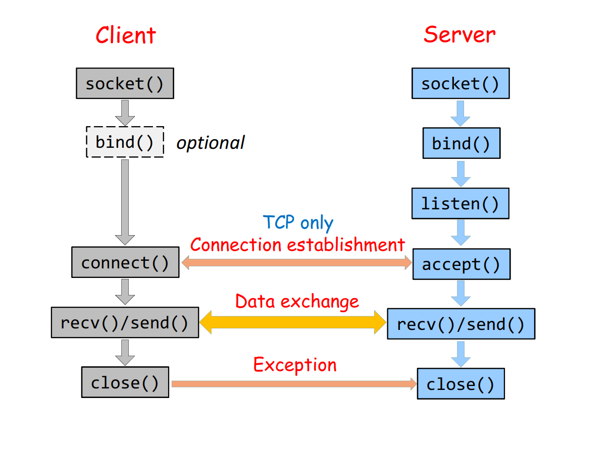 Linux: 进程间通信机制