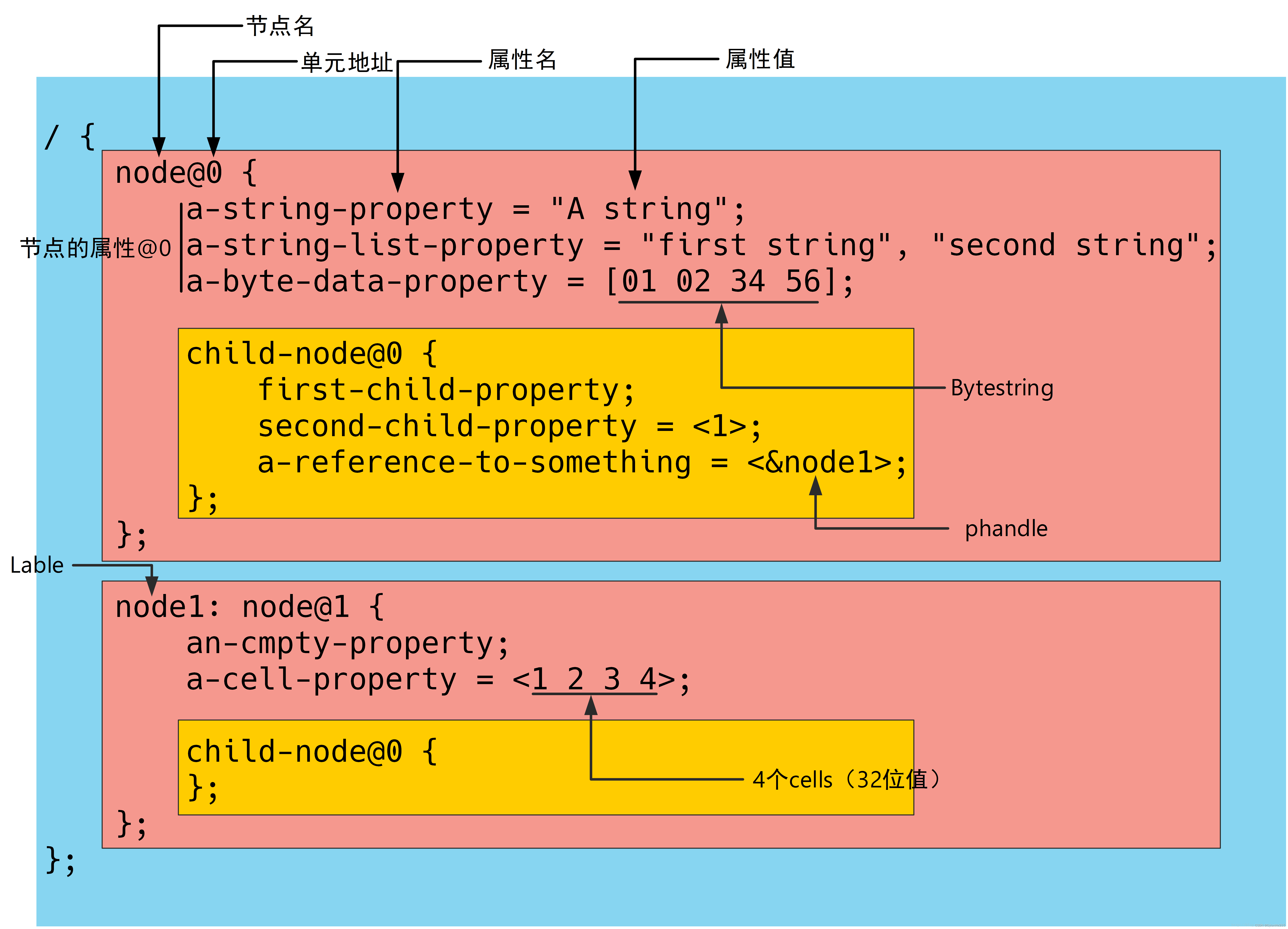 Linux设备树dtb存储格式 Linux Dtb Dylanhe215的博客 Csdn博客