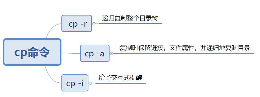 linux（文件、文件夹的复制与移动）