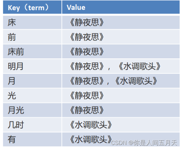 ElasticSearch入门