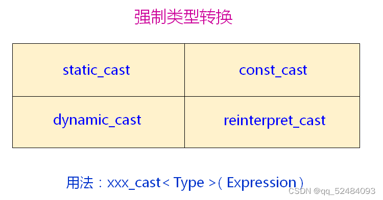 新型的类型转换