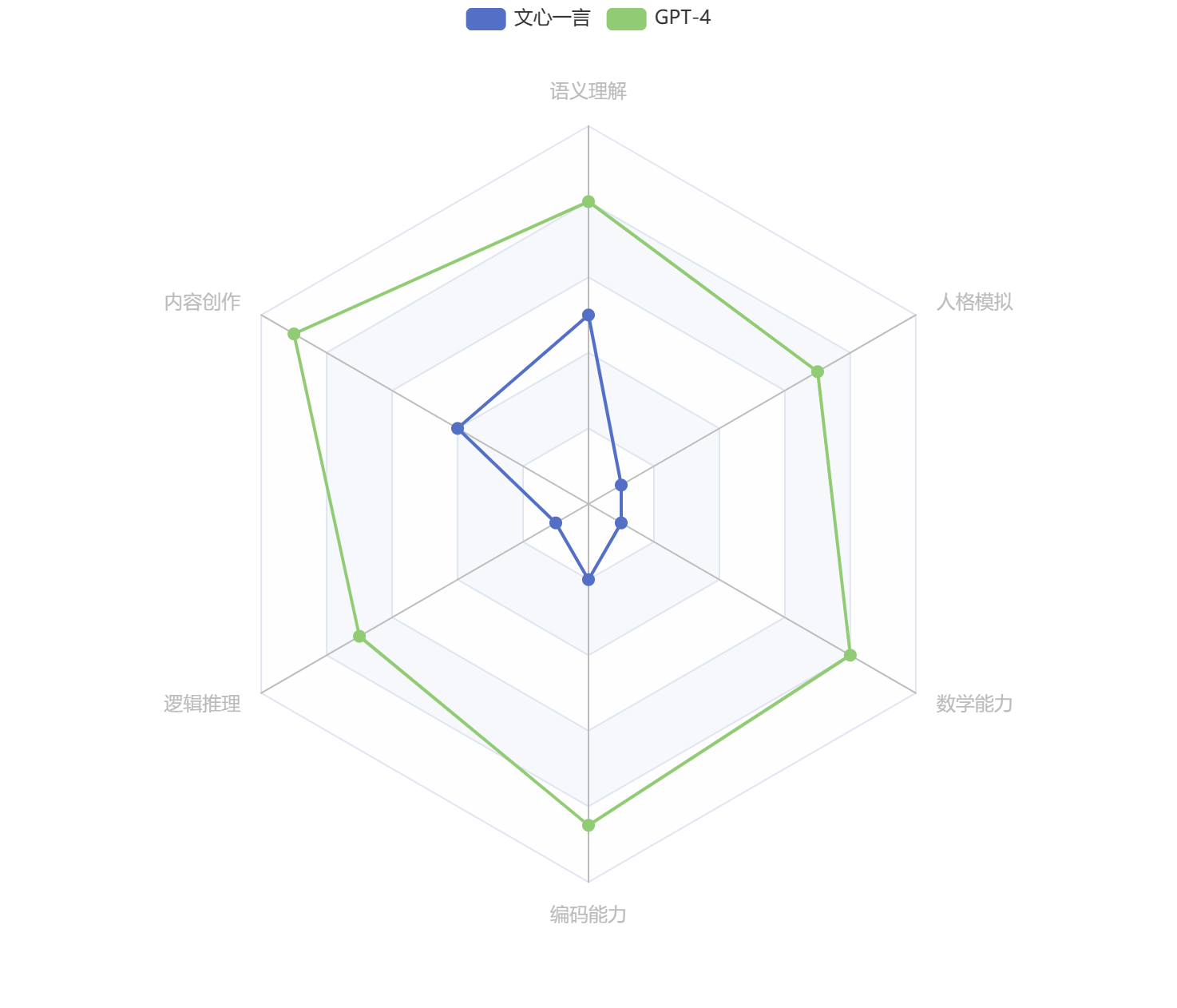 文心一言 vs. GPT-4 —— 全面横向比较
