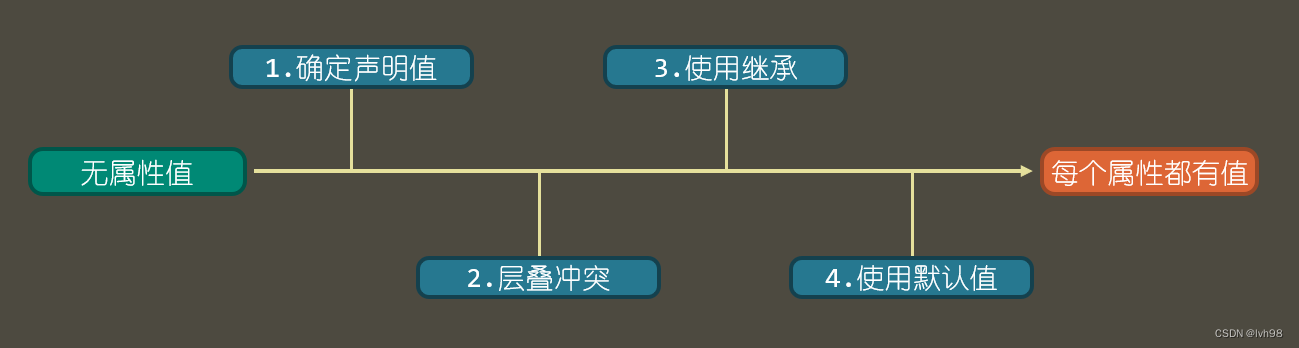 属性计算步骤