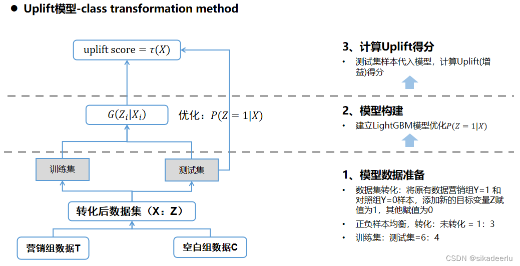 因果推断--Uplift model的原理和python实操(三)-CSDN博客