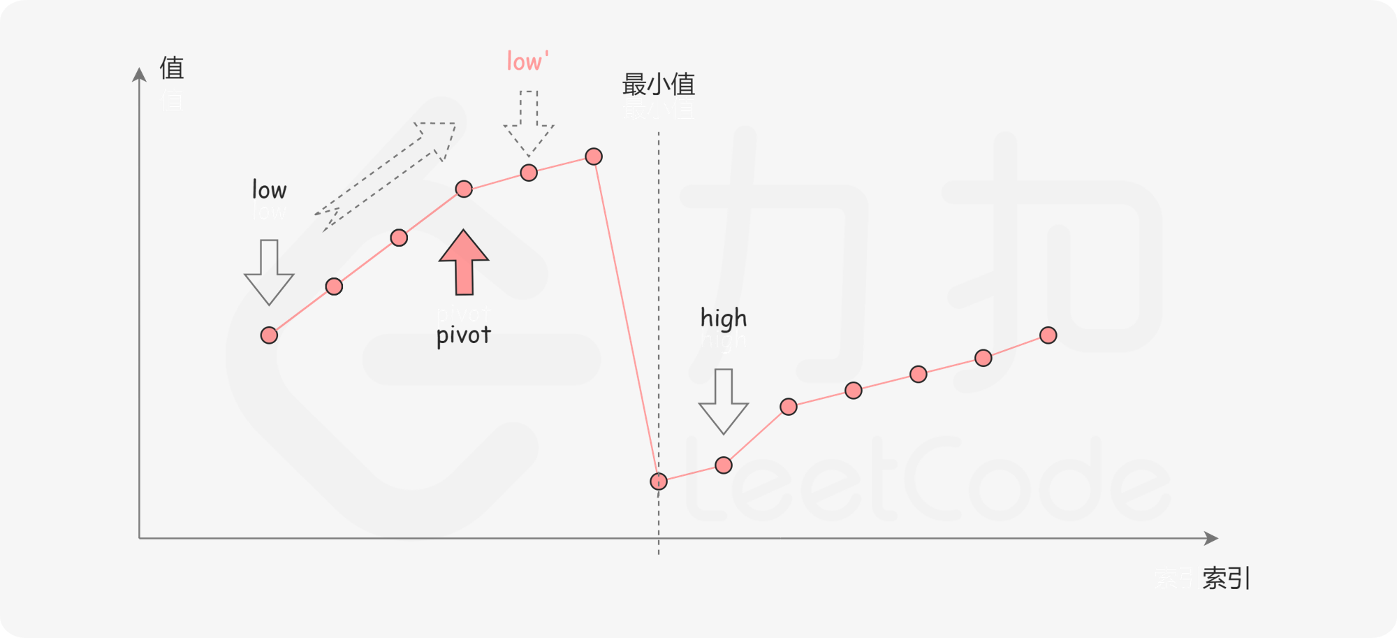 Task 04 数组⼆分查找