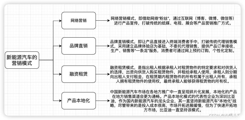 Marketing model of new energy vehicles