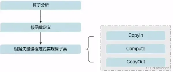 2024鲲鹏昇腾创新大赛集训营Ascend C算子学习笔记