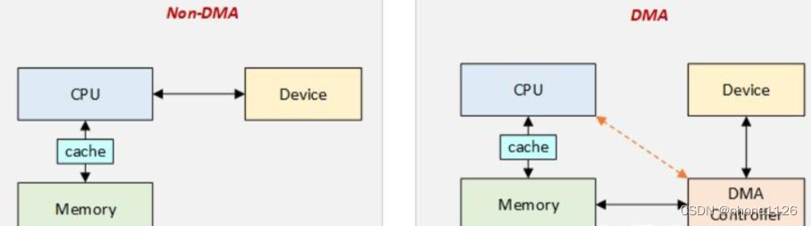 DMA （Direct Memory Access）