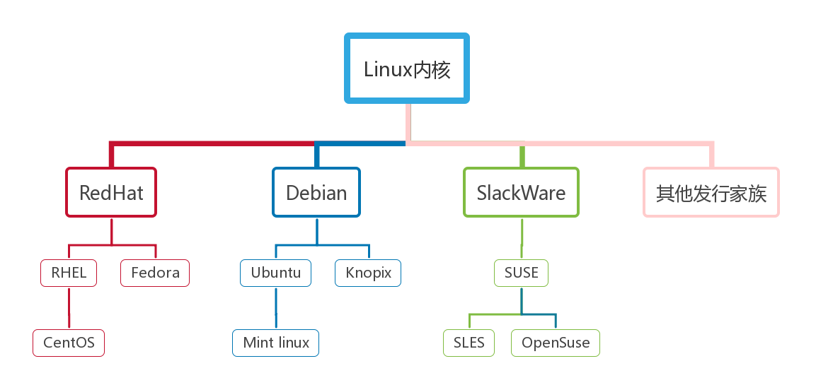 Linux 主流发行版