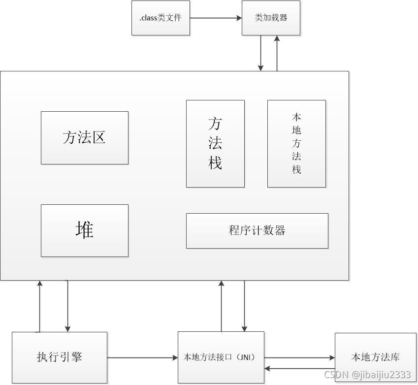 JVM内存模型