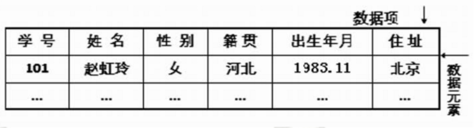 快速理解数据，数据对象，数据元素，数据项间的关系