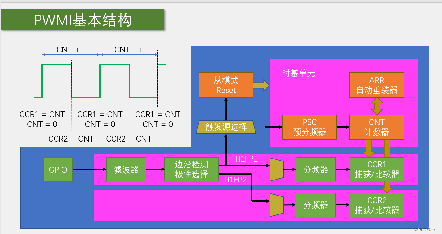 STM32单片机（六）TIM定时器 -＞ 第五节：TIM输入捕获