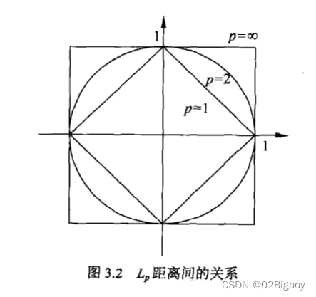 图3.2给出了二维空间中p取不同值时，与原点的Lp距离为1（Lp=1）的点的图形