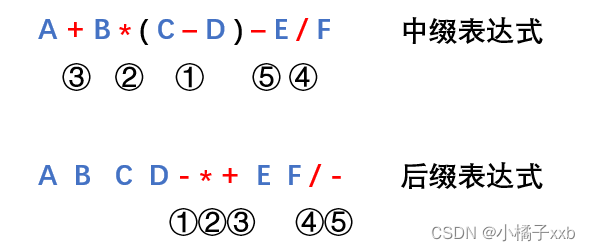 中缀表达式转后缀表达式